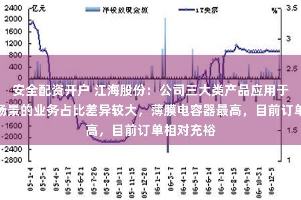 安全配资开户 江海股份：公司三大类产品应用于上述应用场景的业务占比差异较大，薄膜电容器最高，目前订单相对充裕