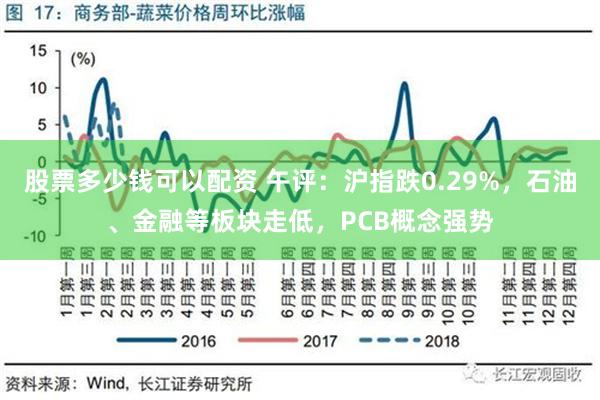 股票多少钱可以配资 午评：沪指跌0.29%，石油、金融等板块走低，PCB概念强势